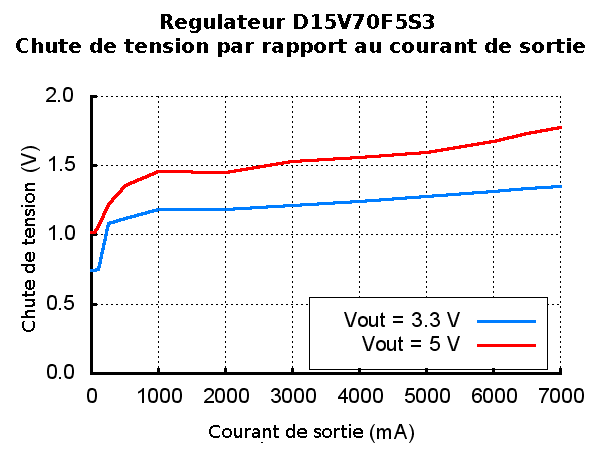 Chute de tension (Drop-Out voltage) du régulateur D15V70F5S3