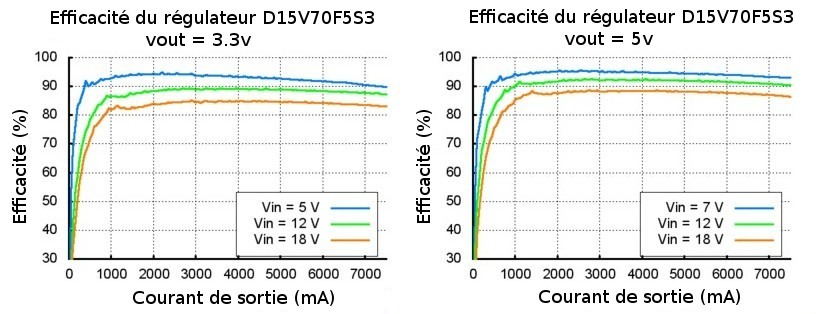 Efficacité du regulateur D15V70F5S3
