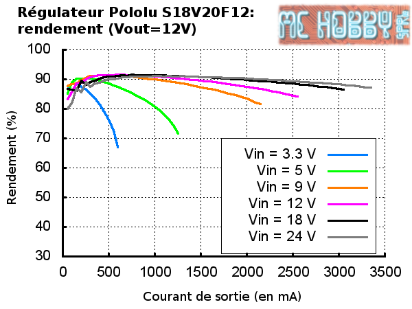 Efficacité du regulateur REG12V-SUD-S18V20Fx