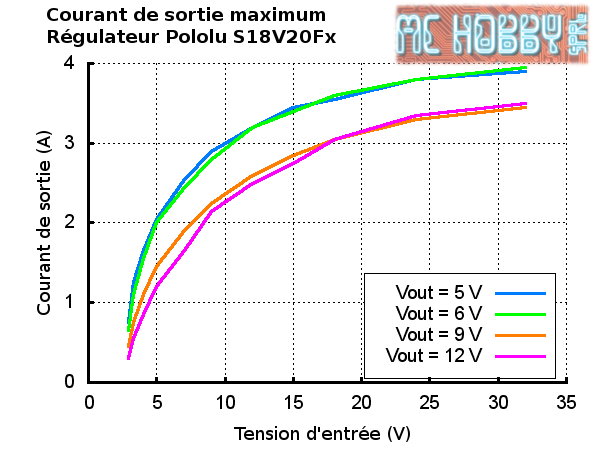 Courant de sortie maximum