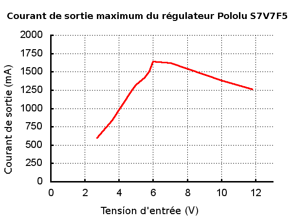 Courant de sortie maximum