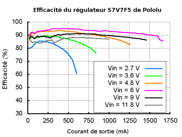 Efficacité du regulateur S7V7F5